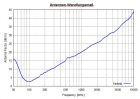 STLP 9129 special - Typical Antenna Factor